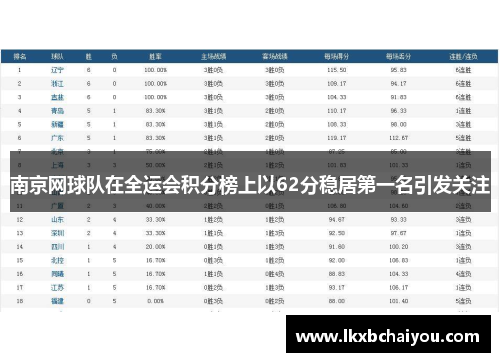 南京网球队在全运会积分榜上以62分稳居第一名引发关注